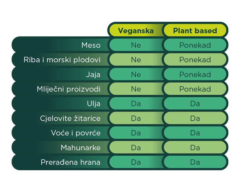 Razlika između veganske i plant based prehrane