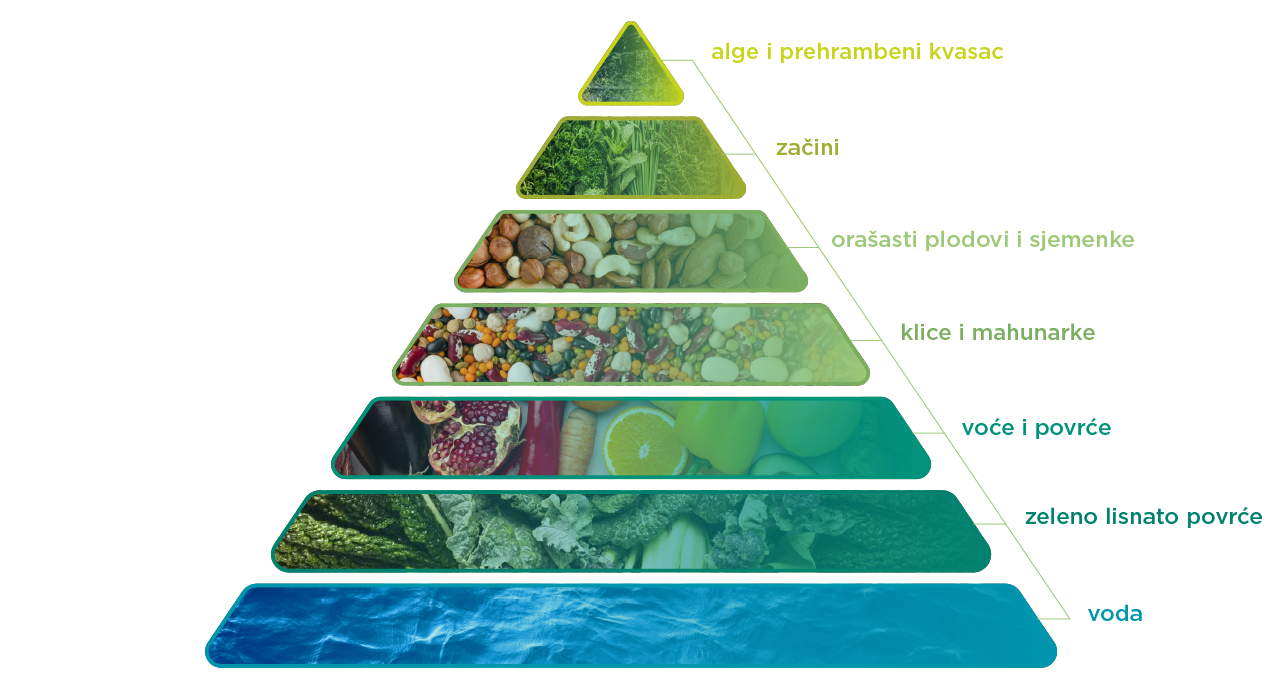 Piramida plant based prehrane
